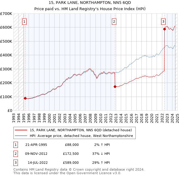 15, PARK LANE, NORTHAMPTON, NN5 6QD: Price paid vs HM Land Registry's House Price Index