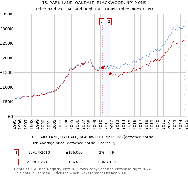 15, PARK LANE, OAKDALE, BLACKWOOD, NP12 0NS: Price paid vs HM Land Registry's House Price Index