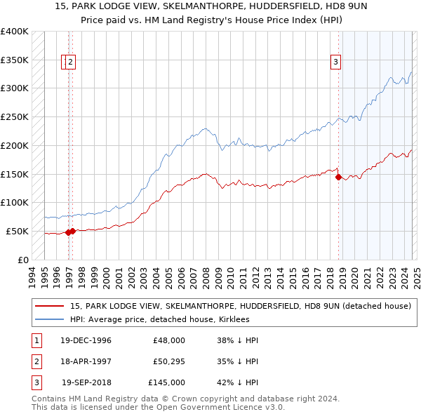 15, PARK LODGE VIEW, SKELMANTHORPE, HUDDERSFIELD, HD8 9UN: Price paid vs HM Land Registry's House Price Index