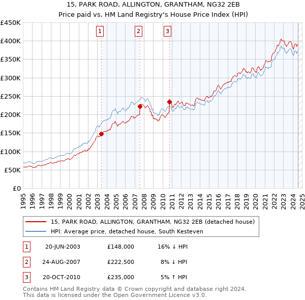 15, PARK ROAD, ALLINGTON, GRANTHAM, NG32 2EB: Price paid vs HM Land Registry's House Price Index