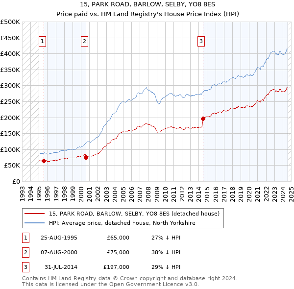 15, PARK ROAD, BARLOW, SELBY, YO8 8ES: Price paid vs HM Land Registry's House Price Index