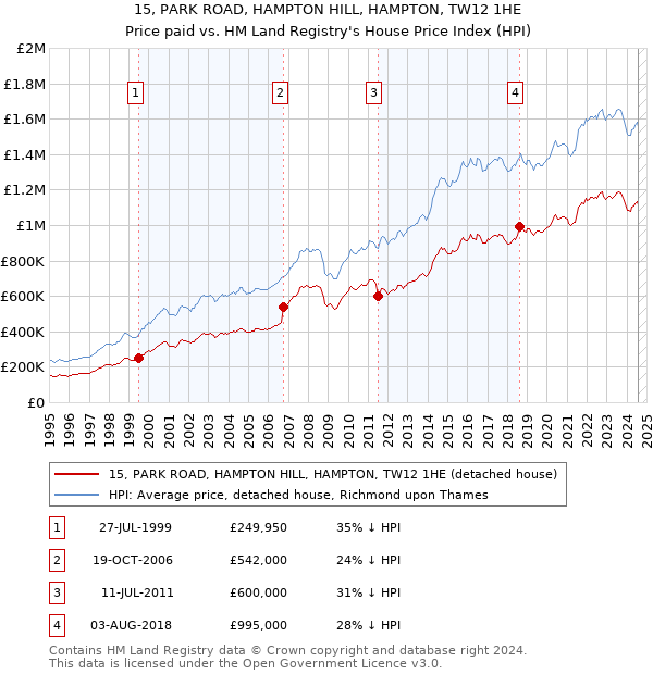 15, PARK ROAD, HAMPTON HILL, HAMPTON, TW12 1HE: Price paid vs HM Land Registry's House Price Index