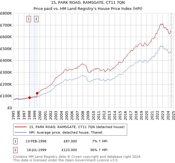 15, PARK ROAD, RAMSGATE, CT11 7QN: Price paid vs HM Land Registry's House Price Index