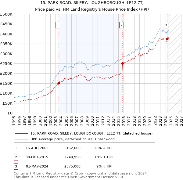 15, PARK ROAD, SILEBY, LOUGHBOROUGH, LE12 7TJ: Price paid vs HM Land Registry's House Price Index