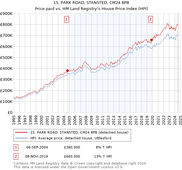 15, PARK ROAD, STANSTED, CM24 8PB: Price paid vs HM Land Registry's House Price Index