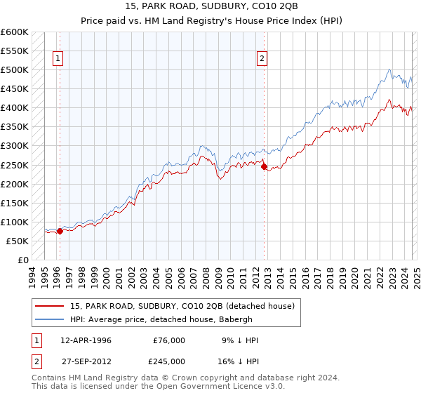 15, PARK ROAD, SUDBURY, CO10 2QB: Price paid vs HM Land Registry's House Price Index