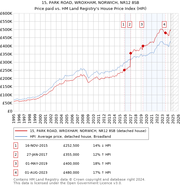 15, PARK ROAD, WROXHAM, NORWICH, NR12 8SB: Price paid vs HM Land Registry's House Price Index