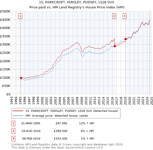 15, PARKCROFT, FARSLEY, PUDSEY, LS28 5UX: Price paid vs HM Land Registry's House Price Index