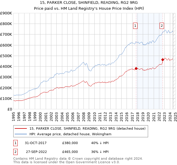 15, PARKER CLOSE, SHINFIELD, READING, RG2 9RG: Price paid vs HM Land Registry's House Price Index