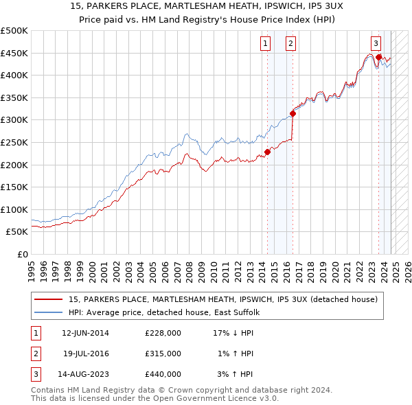 15, PARKERS PLACE, MARTLESHAM HEATH, IPSWICH, IP5 3UX: Price paid vs HM Land Registry's House Price Index