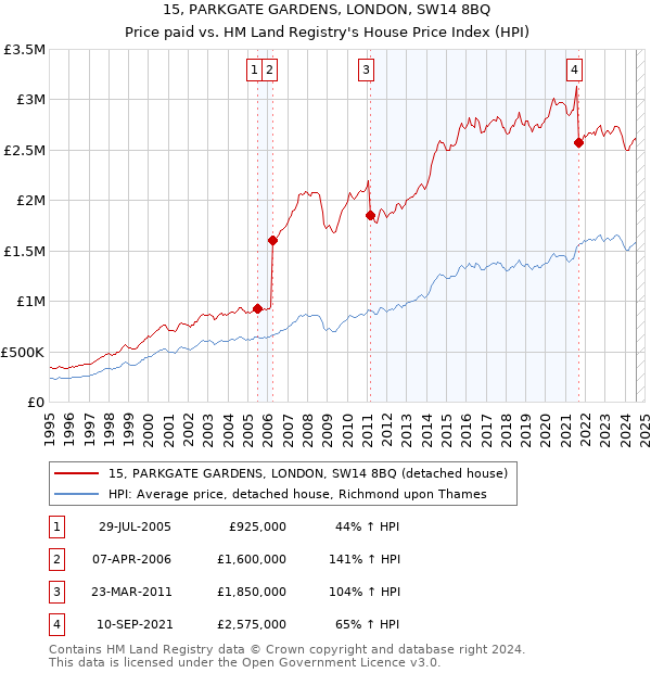 15, PARKGATE GARDENS, LONDON, SW14 8BQ: Price paid vs HM Land Registry's House Price Index