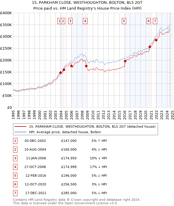 15, PARKHAM CLOSE, WESTHOUGHTON, BOLTON, BL5 2GT: Price paid vs HM Land Registry's House Price Index