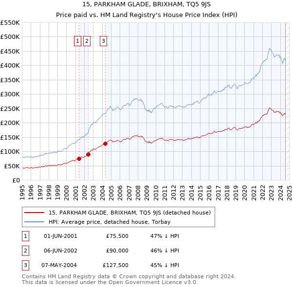 15, PARKHAM GLADE, BRIXHAM, TQ5 9JS: Price paid vs HM Land Registry's House Price Index