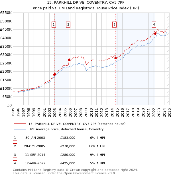 15, PARKHILL DRIVE, COVENTRY, CV5 7PF: Price paid vs HM Land Registry's House Price Index