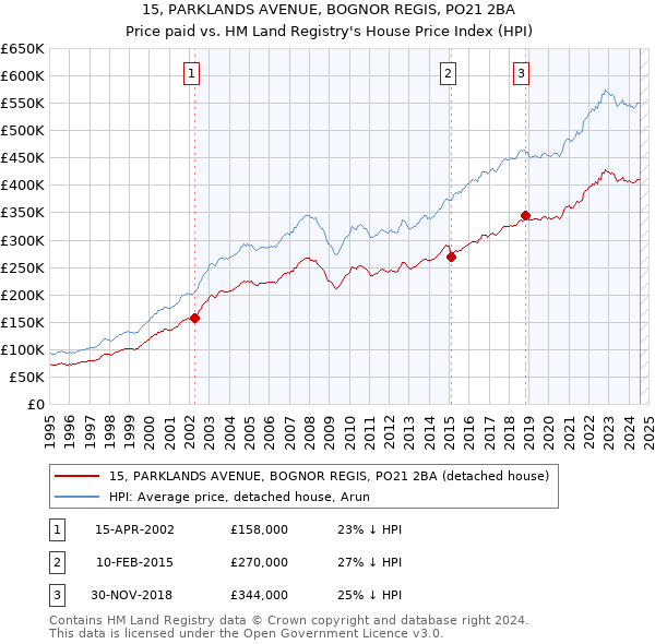 15, PARKLANDS AVENUE, BOGNOR REGIS, PO21 2BA: Price paid vs HM Land Registry's House Price Index