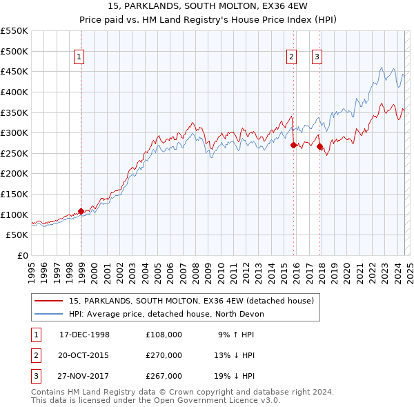 15, PARKLANDS, SOUTH MOLTON, EX36 4EW: Price paid vs HM Land Registry's House Price Index