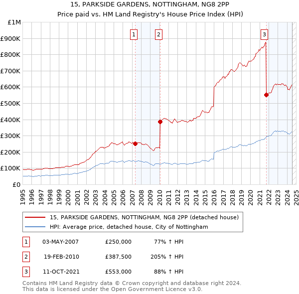 15, PARKSIDE GARDENS, NOTTINGHAM, NG8 2PP: Price paid vs HM Land Registry's House Price Index