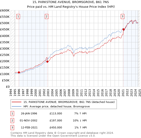 15, PARKSTONE AVENUE, BROMSGROVE, B61 7NS: Price paid vs HM Land Registry's House Price Index