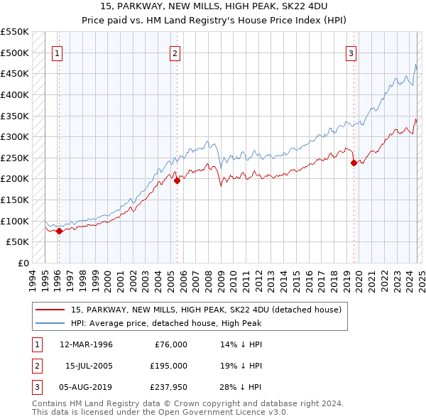 15, PARKWAY, NEW MILLS, HIGH PEAK, SK22 4DU: Price paid vs HM Land Registry's House Price Index