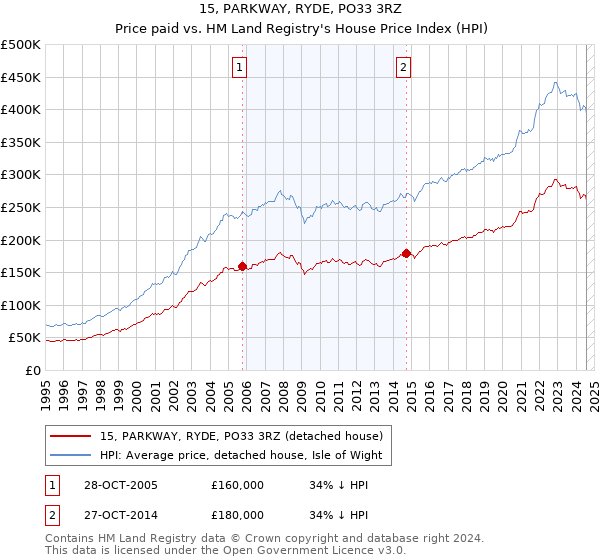 15, PARKWAY, RYDE, PO33 3RZ: Price paid vs HM Land Registry's House Price Index