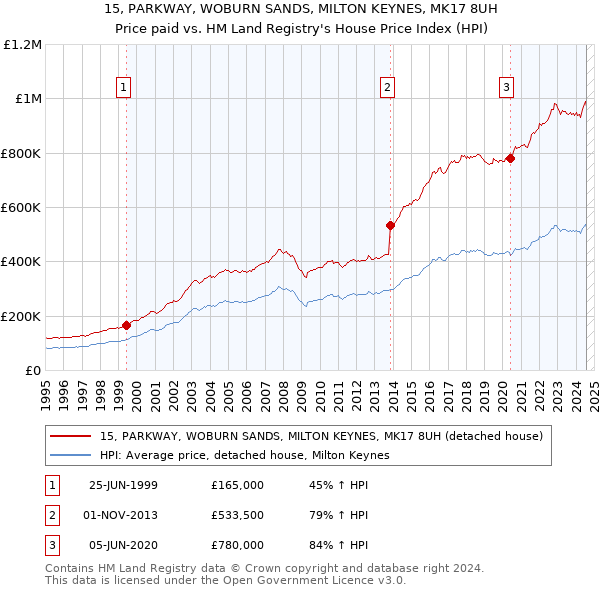 15, PARKWAY, WOBURN SANDS, MILTON KEYNES, MK17 8UH: Price paid vs HM Land Registry's House Price Index