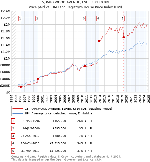 15, PARKWOOD AVENUE, ESHER, KT10 8DE: Price paid vs HM Land Registry's House Price Index