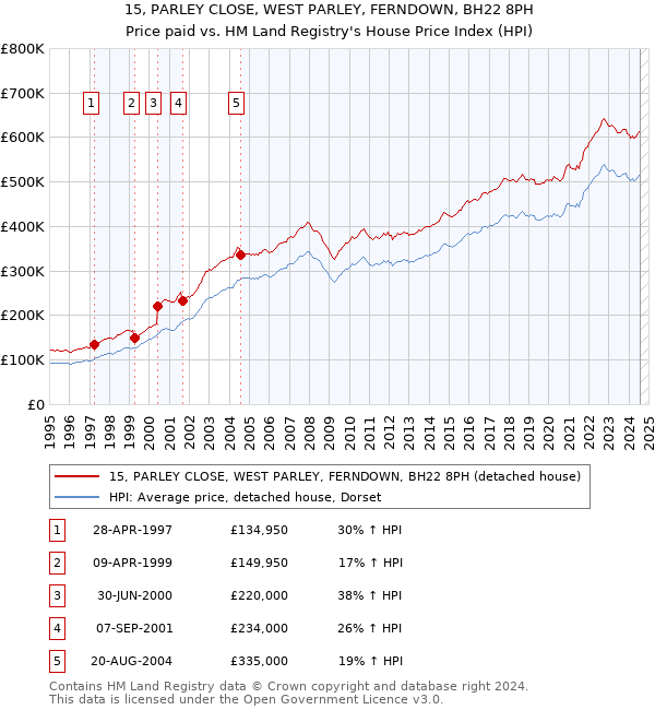 15, PARLEY CLOSE, WEST PARLEY, FERNDOWN, BH22 8PH: Price paid vs HM Land Registry's House Price Index