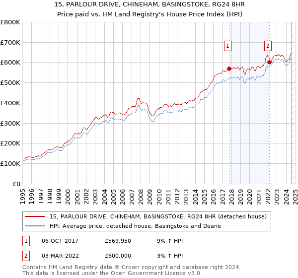 15, PARLOUR DRIVE, CHINEHAM, BASINGSTOKE, RG24 8HR: Price paid vs HM Land Registry's House Price Index