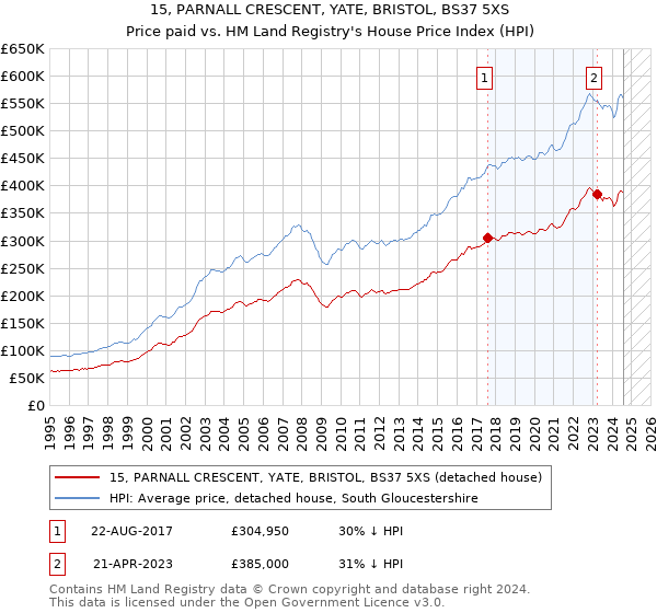 15, PARNALL CRESCENT, YATE, BRISTOL, BS37 5XS: Price paid vs HM Land Registry's House Price Index