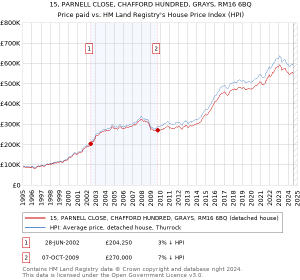 15, PARNELL CLOSE, CHAFFORD HUNDRED, GRAYS, RM16 6BQ: Price paid vs HM Land Registry's House Price Index