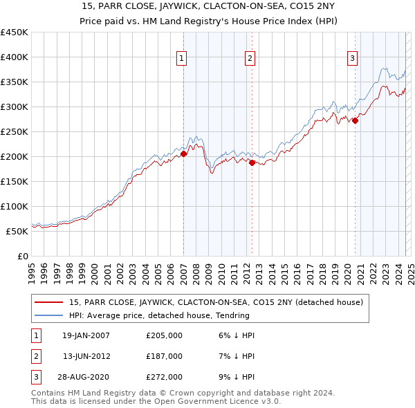 15, PARR CLOSE, JAYWICK, CLACTON-ON-SEA, CO15 2NY: Price paid vs HM Land Registry's House Price Index