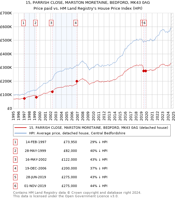 15, PARRISH CLOSE, MARSTON MORETAINE, BEDFORD, MK43 0AG: Price paid vs HM Land Registry's House Price Index