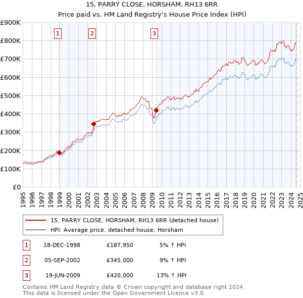 15, PARRY CLOSE, HORSHAM, RH13 6RR: Price paid vs HM Land Registry's House Price Index