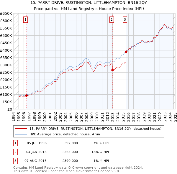 15, PARRY DRIVE, RUSTINGTON, LITTLEHAMPTON, BN16 2QY: Price paid vs HM Land Registry's House Price Index