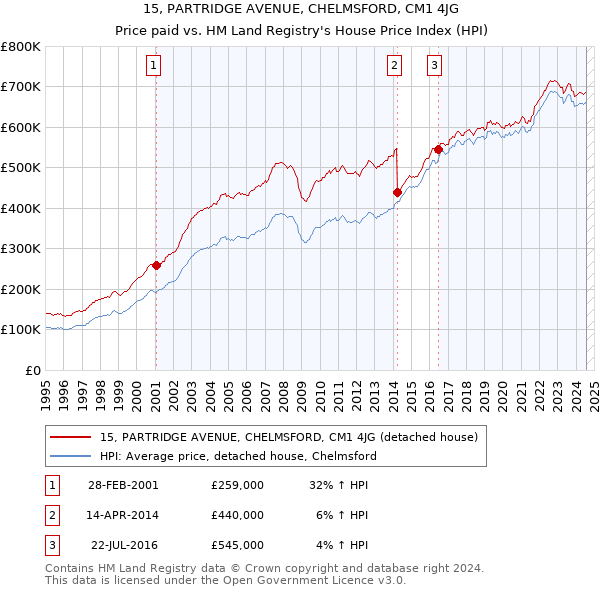 15, PARTRIDGE AVENUE, CHELMSFORD, CM1 4JG: Price paid vs HM Land Registry's House Price Index