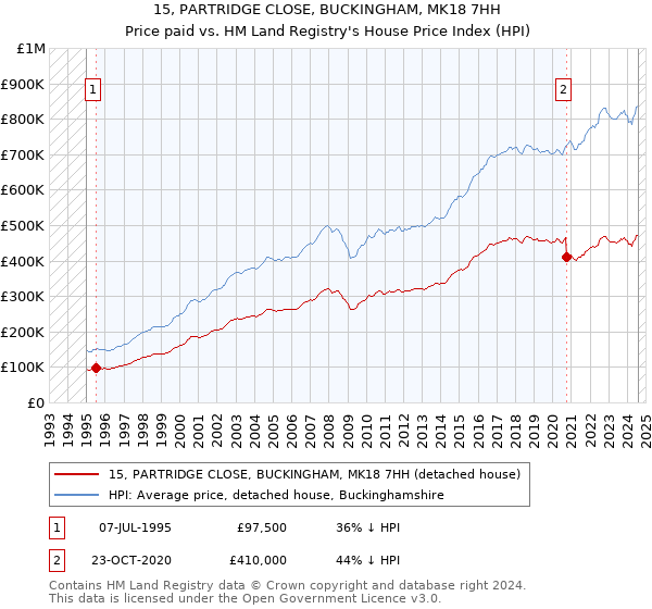 15, PARTRIDGE CLOSE, BUCKINGHAM, MK18 7HH: Price paid vs HM Land Registry's House Price Index