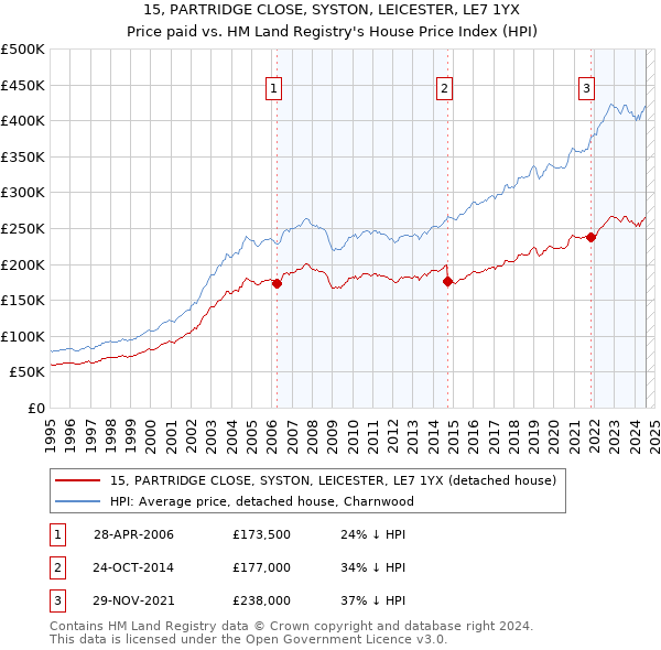 15, PARTRIDGE CLOSE, SYSTON, LEICESTER, LE7 1YX: Price paid vs HM Land Registry's House Price Index