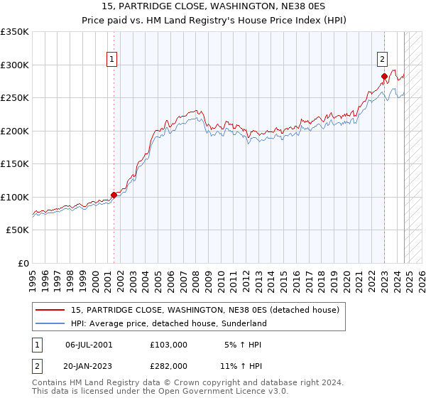 15, PARTRIDGE CLOSE, WASHINGTON, NE38 0ES: Price paid vs HM Land Registry's House Price Index