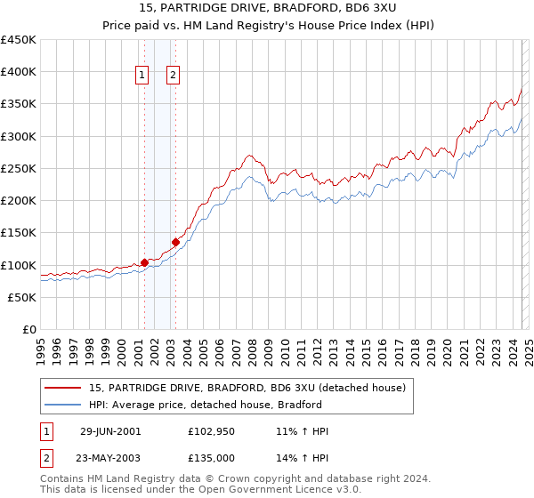 15, PARTRIDGE DRIVE, BRADFORD, BD6 3XU: Price paid vs HM Land Registry's House Price Index