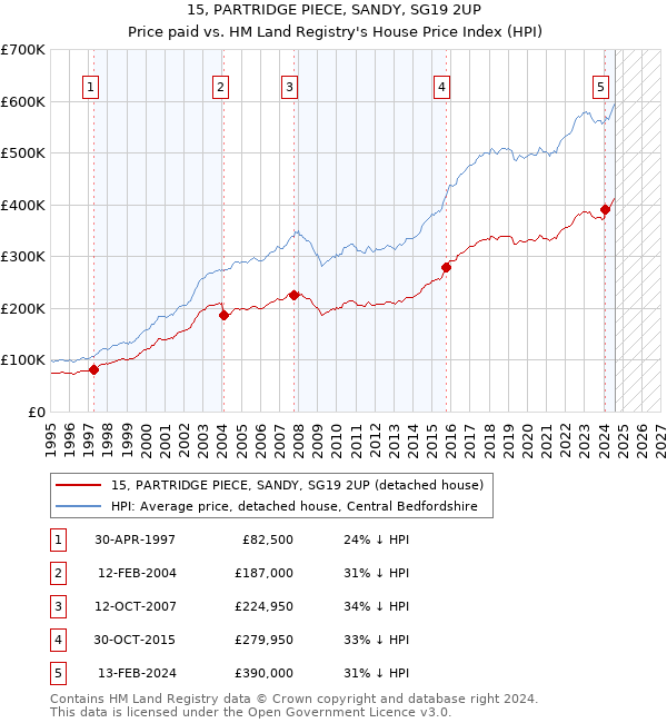 15, PARTRIDGE PIECE, SANDY, SG19 2UP: Price paid vs HM Land Registry's House Price Index