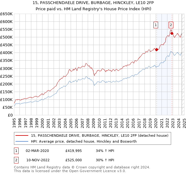 15, PASSCHENDAELE DRIVE, BURBAGE, HINCKLEY, LE10 2FP: Price paid vs HM Land Registry's House Price Index