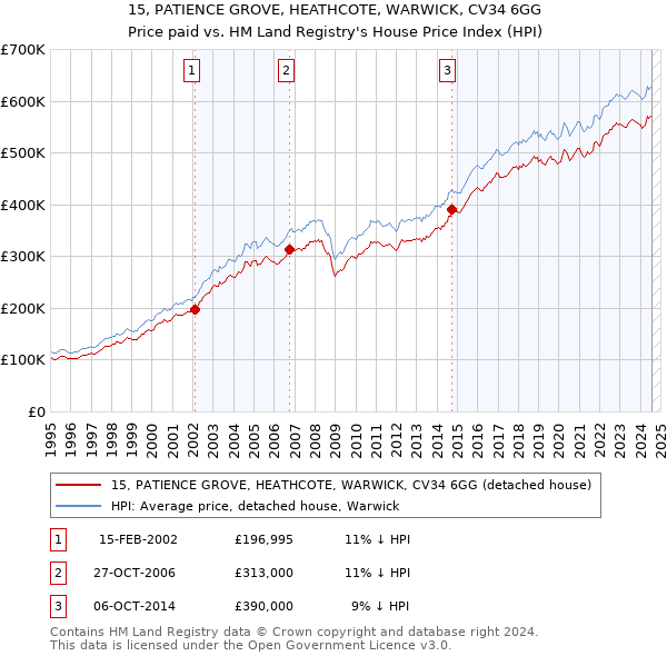 15, PATIENCE GROVE, HEATHCOTE, WARWICK, CV34 6GG: Price paid vs HM Land Registry's House Price Index