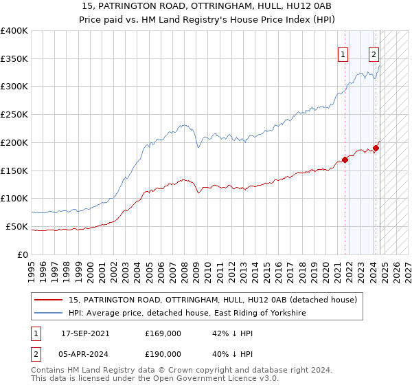 15, PATRINGTON ROAD, OTTRINGHAM, HULL, HU12 0AB: Price paid vs HM Land Registry's House Price Index