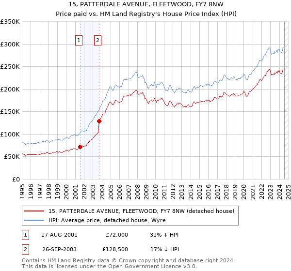 15, PATTERDALE AVENUE, FLEETWOOD, FY7 8NW: Price paid vs HM Land Registry's House Price Index