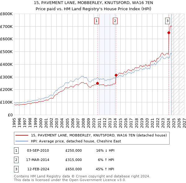 15, PAVEMENT LANE, MOBBERLEY, KNUTSFORD, WA16 7EN: Price paid vs HM Land Registry's House Price Index