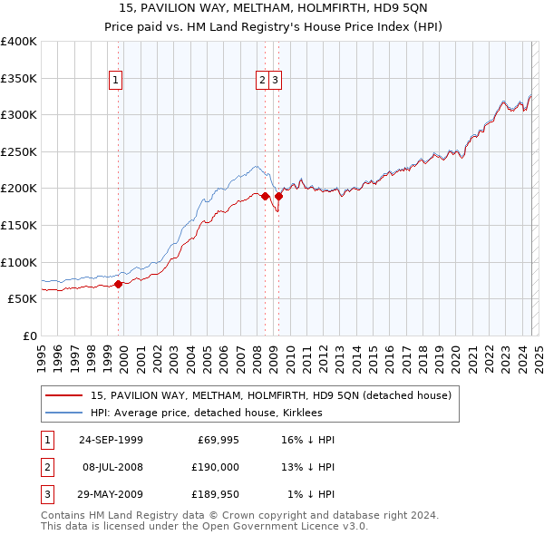 15, PAVILION WAY, MELTHAM, HOLMFIRTH, HD9 5QN: Price paid vs HM Land Registry's House Price Index