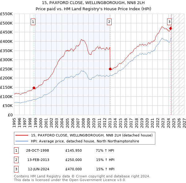 15, PAXFORD CLOSE, WELLINGBOROUGH, NN8 2LH: Price paid vs HM Land Registry's House Price Index