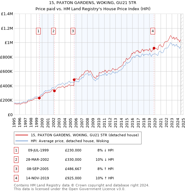 15, PAXTON GARDENS, WOKING, GU21 5TR: Price paid vs HM Land Registry's House Price Index