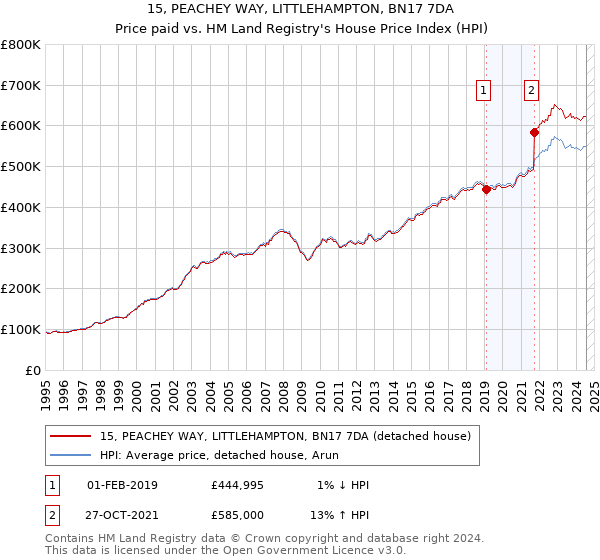 15, PEACHEY WAY, LITTLEHAMPTON, BN17 7DA: Price paid vs HM Land Registry's House Price Index