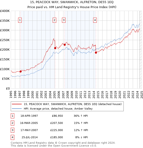 15, PEACOCK WAY, SWANWICK, ALFRETON, DE55 1EQ: Price paid vs HM Land Registry's House Price Index